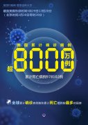 約翰斯·霍普金斯大學(xué)：美國(guó)累計(jì)新冠確診病例超8000萬例